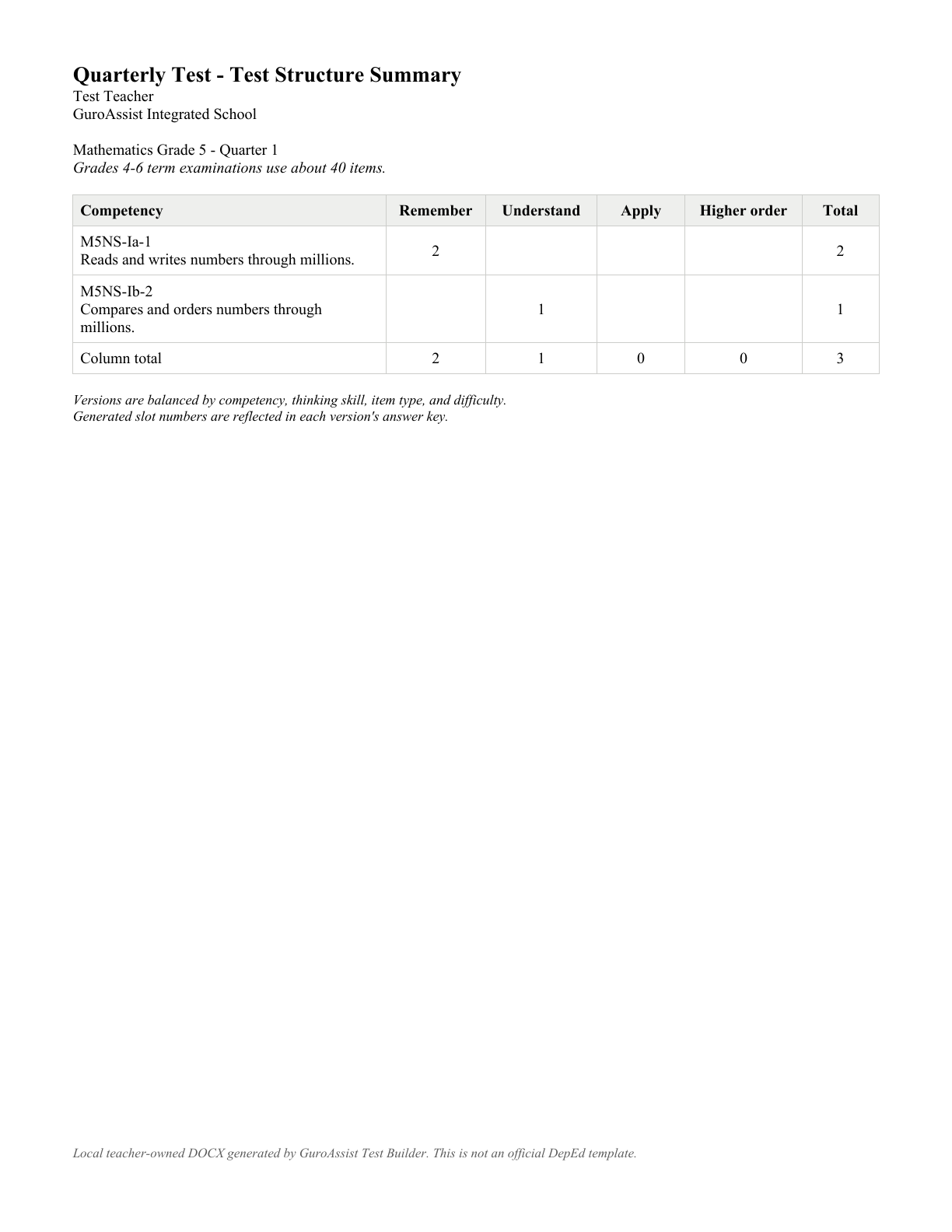 Rendered Test Structure Summary used as an example of preserving a generated source while saving a separate reviewed copy.